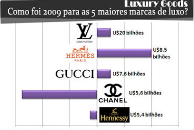 maiores-marcas-de-luxo-de-moda-no-mundo-2009-2010
